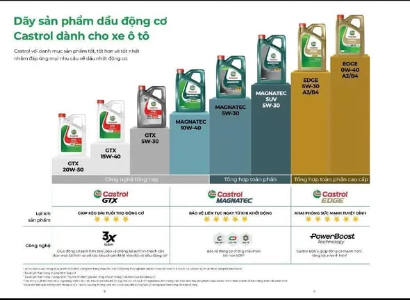 Bảng so sánh các dòng dầu nhớt Castrol cho ô tô